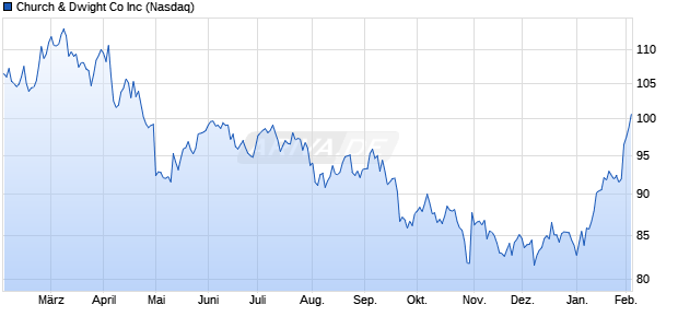 Church & Dwight Co Aktie Chart