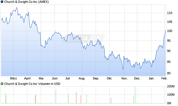 Church & Dwight Co Aktie Chart