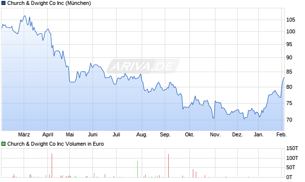 Church & Dwight Co Aktie Chart