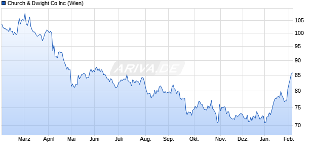 Church & Dwight Co Aktie Chart