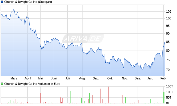 Church & Dwight Co Aktie Chart