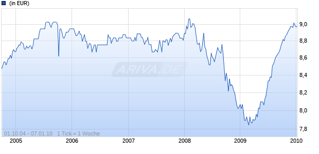 GS EURO FIXED INCOME PORTFOLIO Chart