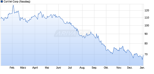 CorVel Aktie Chart