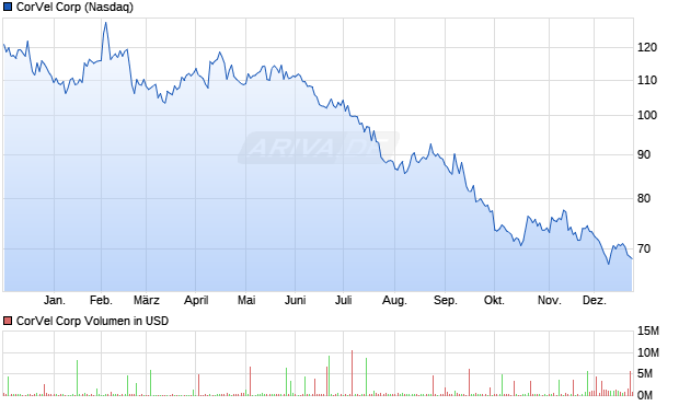 CorVel Aktie Chart