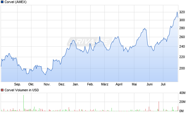Corvel Aktie Chart