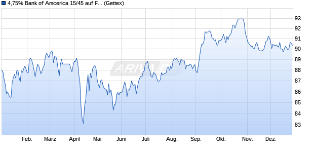 4,75% Bank of Amcerica 15/45 auf Festzins (WKN BA0AFU, ISIN US06051GFQ73) Chart