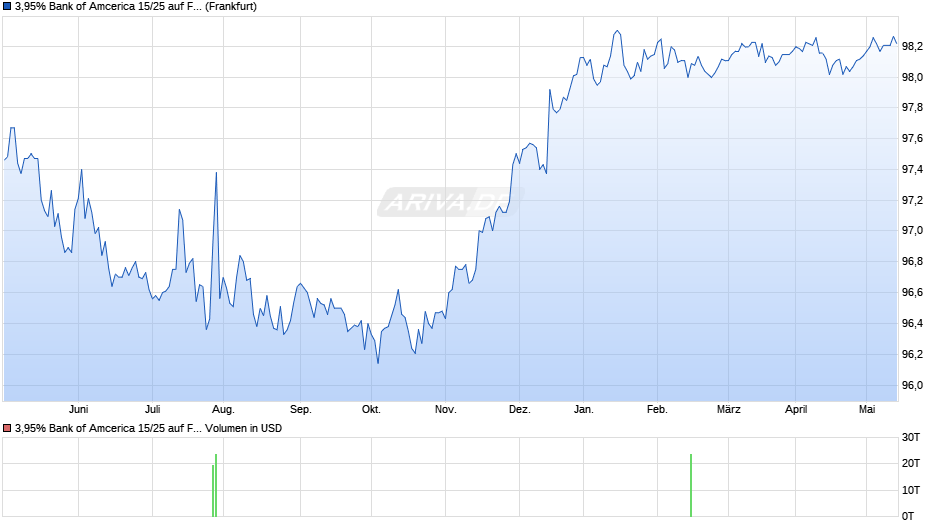 3,95% Bank of Amcerica 15/25 auf Festzins Chart
