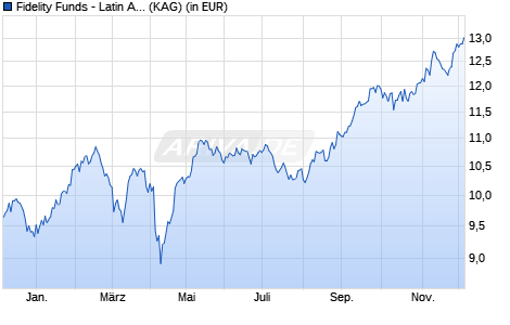 Performance des Fidelity Funds - Latin America Fund A Acc (EUR) (WKN A14RGA, ISIN LU1213835942)