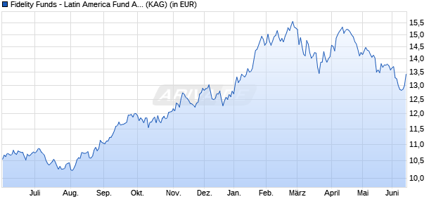 Performance des Fidelity Funds - Latin America Fund A Acc (EUR) (WKN A14RGA, ISIN LU1213835942)