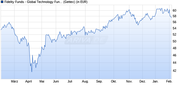 Performance des Fidelity Funds - Global Technology Fund A Acc (EUR) (WKN A14RGB, ISIN LU1213836080)