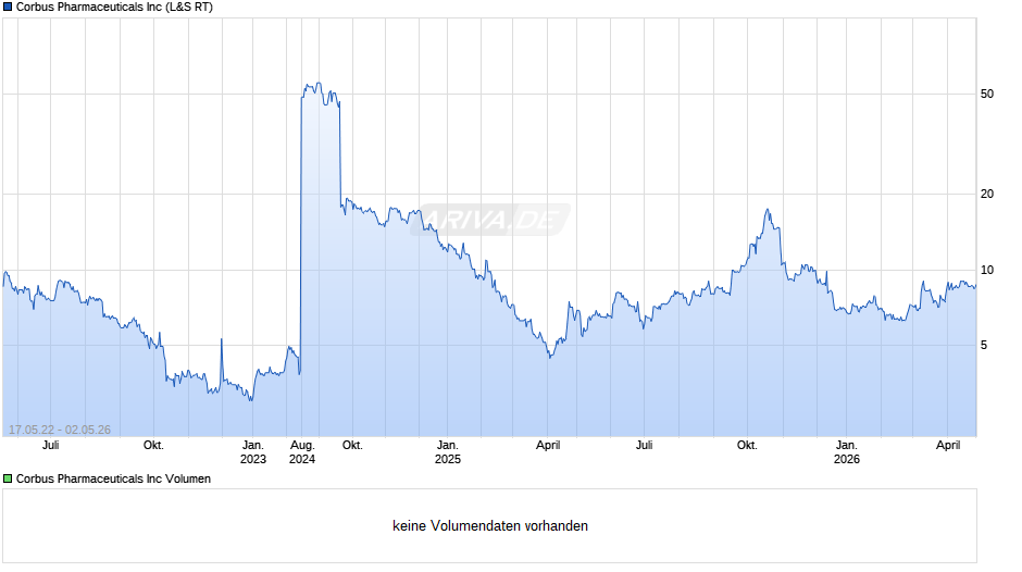 Corbus Pharmaceuticals Chart