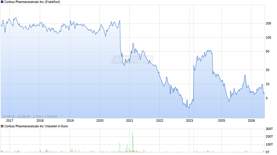 Corbus Pharmaceuticals Chart