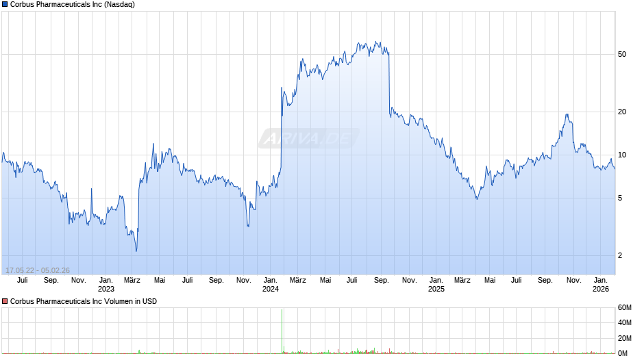 Corbus Pharmaceuticals Chart