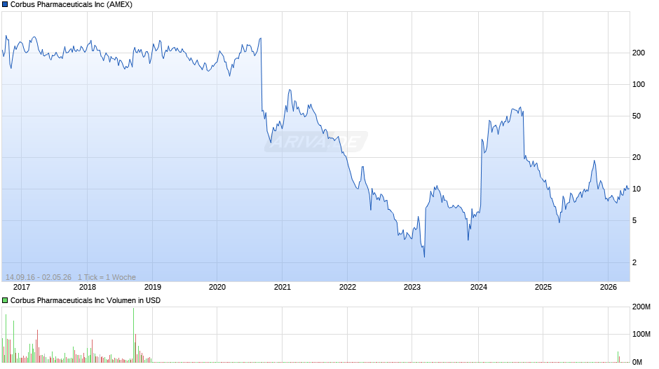 Corbus Pharmaceuticals Chart
