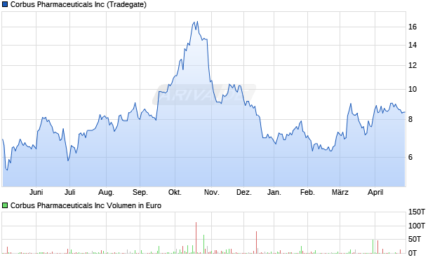 Corbus Pharmaceuticals Aktie Chart