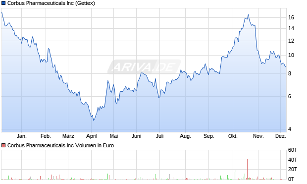 Corbus Pharmaceuticals Aktie Chart
