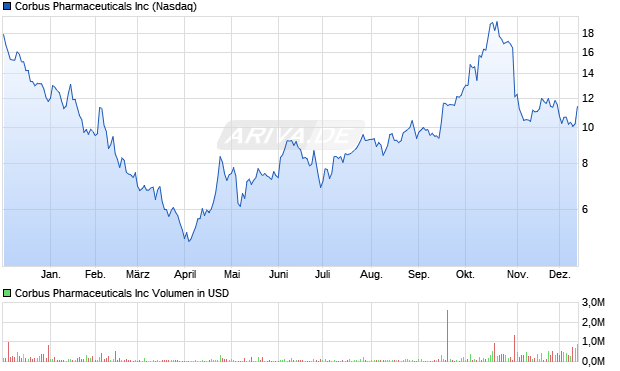 Corbus Pharmaceuticals Aktie Chart