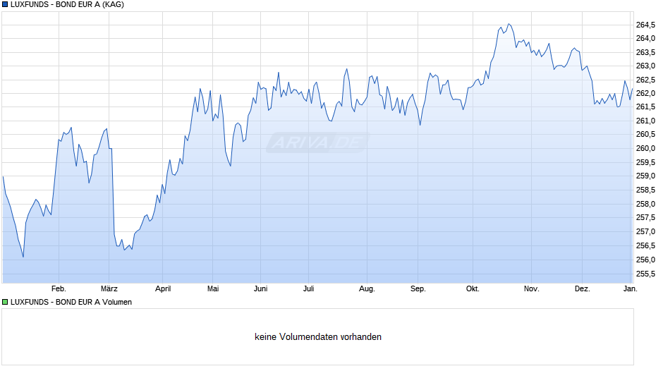 LUXFUNDS - BOND EUR A Chart