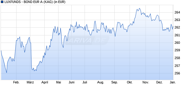 Performance des LUXFUNDS - BOND EUR A (WKN 989530, ISIN LU0078029518)