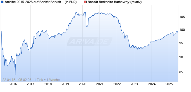 Anleihe 2015-2025 auf Bonit&auml;t Berkshire Hathaway [Erste Group Bank AG] Chart