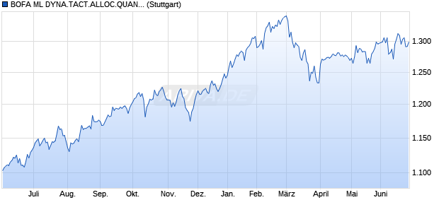 BOFA ML DYNA.TACT.ALLOC.QUANT. INDEX (PRICE) Chart