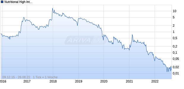 Nutritional High International Chart