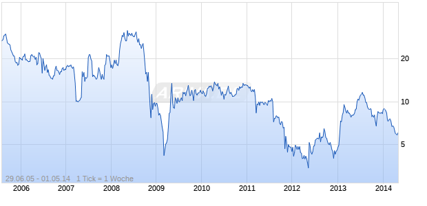 TECUMSEH PRODUCTS COMPANY Chart