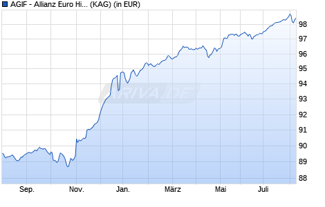 Performance des AGIF - Allianz Euro High Yield Bond - R - EUR (WKN A14MUQ, ISIN LU1173936409)