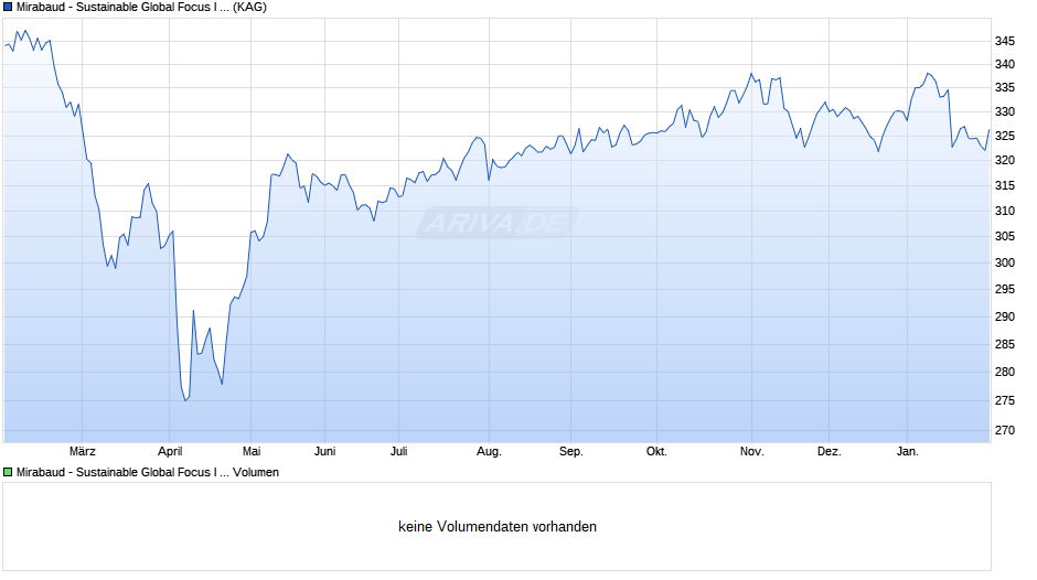 Mirabaud - Sustainable Global Focus I cap. EUR Chart