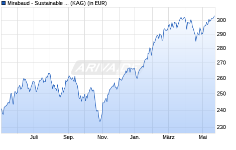 Performance des Mirabaud - Sustainable Global Focus I cap. EUR (WKN A14RZG, ISIN LU1203833881)
