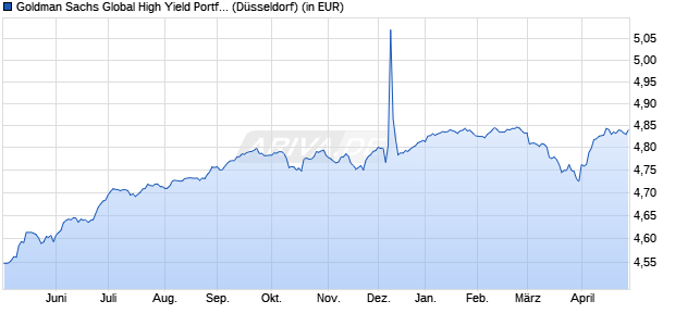 Performance des Goldman Sachs Global High Yield Portfolio - Euro Hedged Dist (WKN 989584, ISIN LU0094488615)