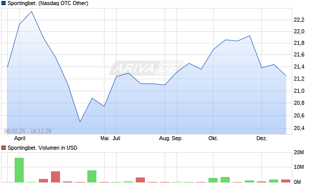 Sportingbet. Aktie Chart