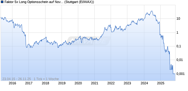 Faktor 5x Long Optionsschein auf Novo-Nordisk [Vontobel] Chart