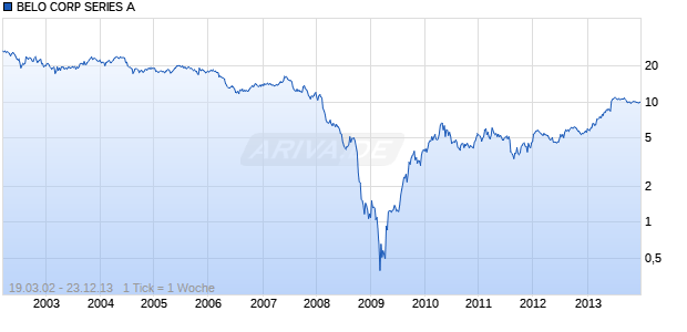 BELO CORP SERIES A Chart