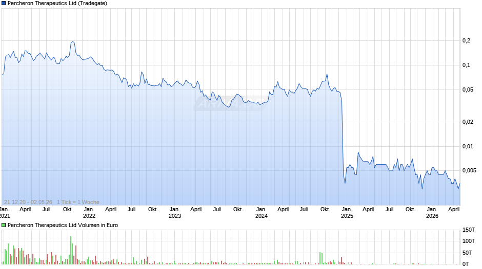 Percheron Therapeutics Chart