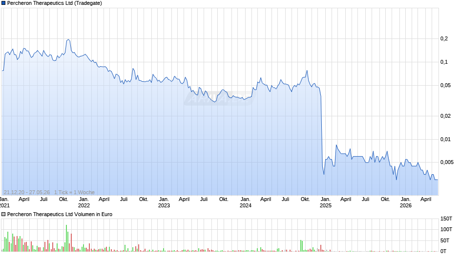 Percheron Therapeutics Chart