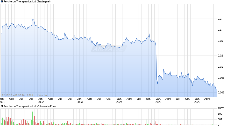 Percheron Therapeutics Chart