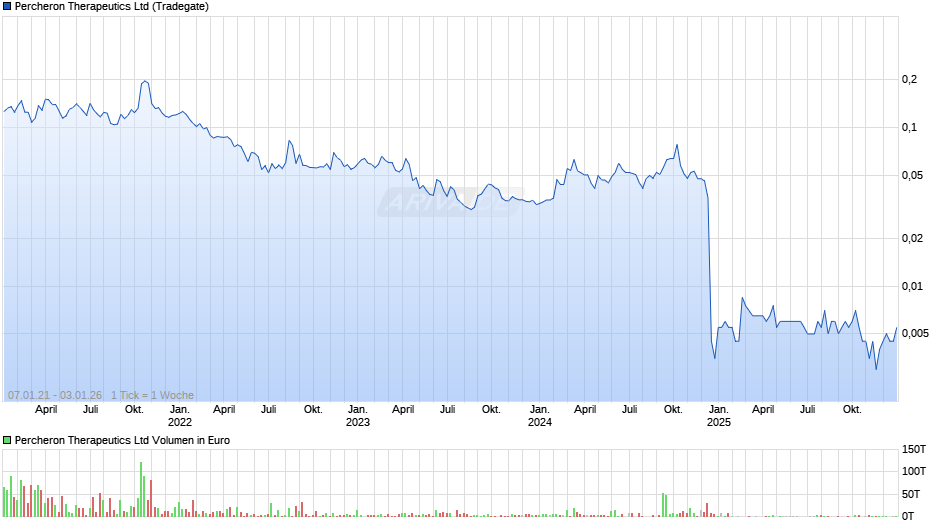 Percheron Therapeutics Chart