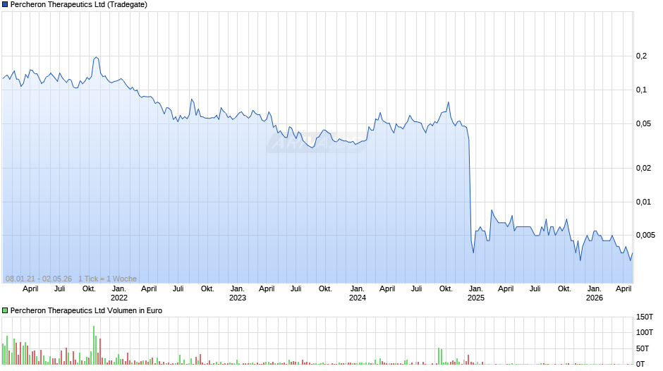 Percheron Therapeutics Chart