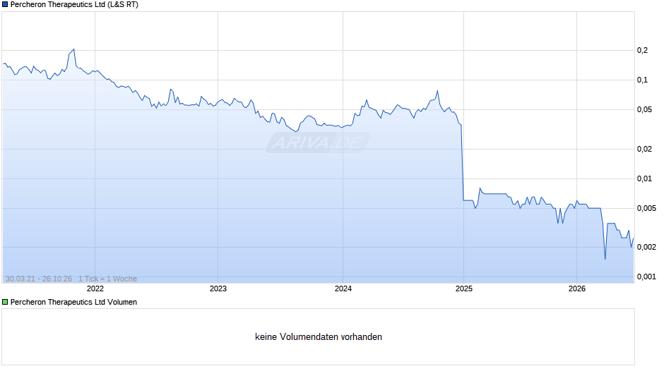 Percheron Therapeutics Chart