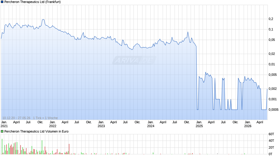 Percheron Therapeutics Chart