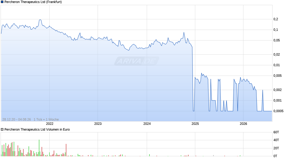 Percheron Therapeutics Chart