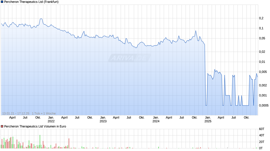 Percheron Therapeutics Chart