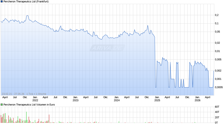 Percheron Therapeutics Chart