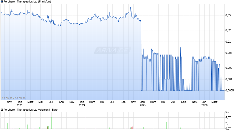Percheron Therapeutics Chart