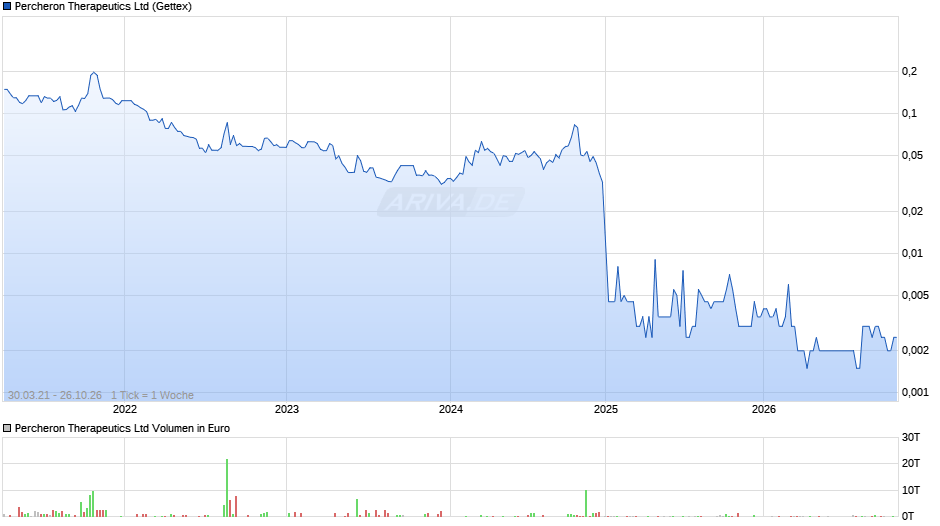 Percheron Therapeutics Chart