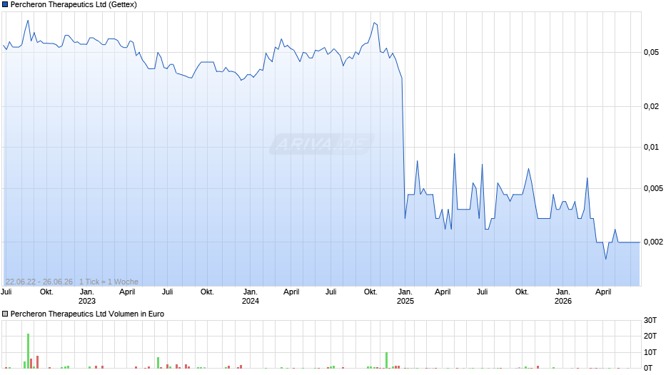 Percheron Therapeutics Chart