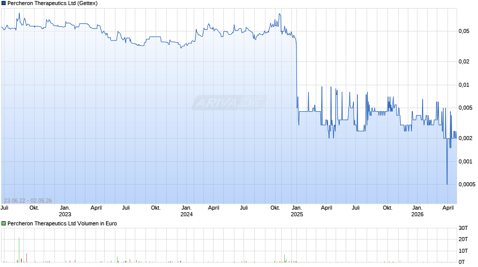 Percheron Therapeutics Chart