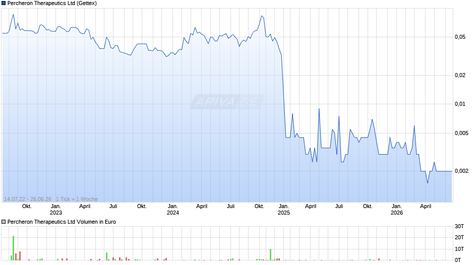 Percheron Therapeutics Chart