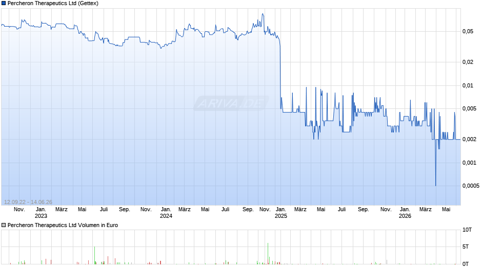 Percheron Therapeutics Chart